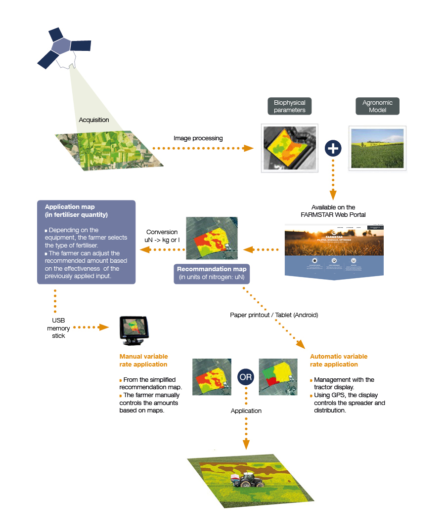 Modulation process